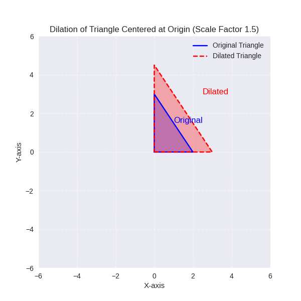 HiSETStudyGuide Math Dilation Graphic